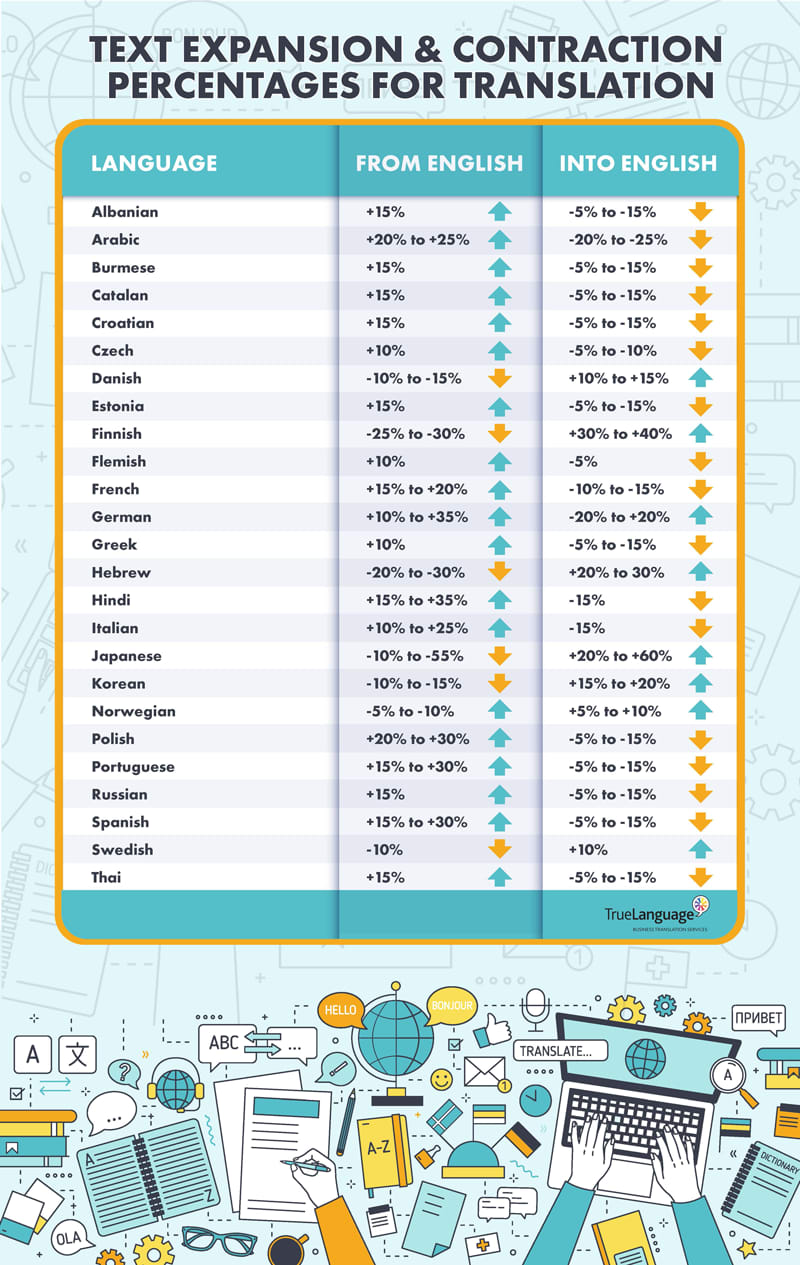 infographic providing data on text expansion and contraction in translation
